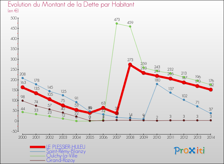 Evolution de la dette par habitant pour la commune de LE PLESSIER-HULEU et les communes proches de 2000 à 2014 Comparaison de la dette par habitant pour LE PLESSIER-HULEU et les communes voisines de 2000 à 2014
