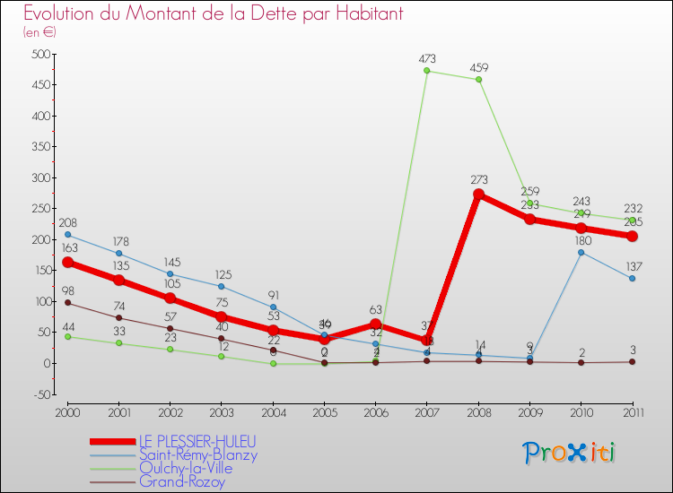 Evolution de la dette par habitant pour la commune de LE PLESSIER-HULEU et les communes proches Comparaison de la dette par habitant pour LE PLESSIER-HULEU et les communes voisines