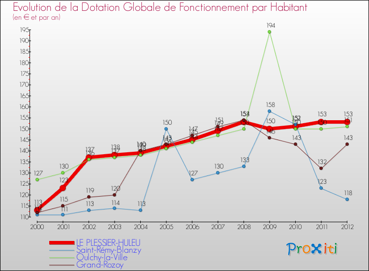 Evolution et montant de la dotation globale de fonctionnement par Habitant pour LE PLESSIER-HULEU et les communes proches Comparaison des dotations globales de fonctionnement par habitant pour LE PLESSIER-HULEU et les communes voisines