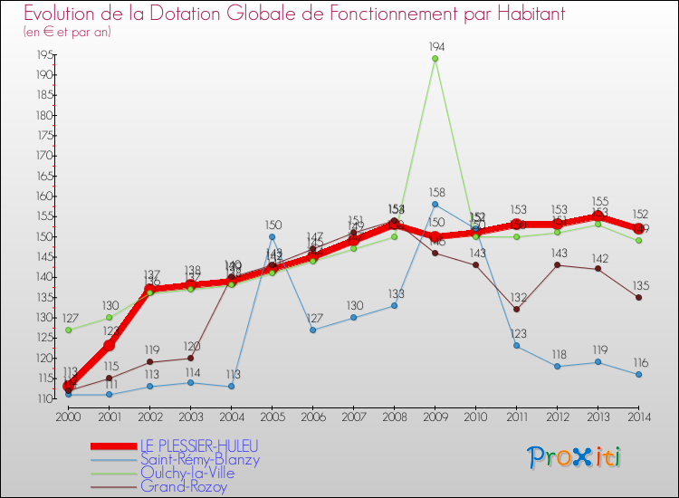 Evolution et montant de la dotation globale de fonctionnement par Habitant pour LE PLESSIER-HULEU et les communes proches de 2000 à 2014. Comparaison des dotations globales de fonctionnement par habitant pour LE PLESSIER-HULEU et les communes voisines de 2000 à 2014.