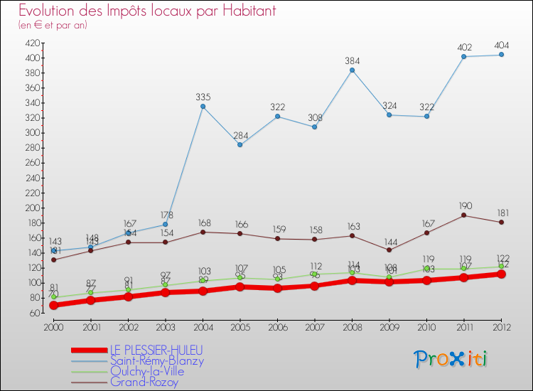 Evolution et montant des impôts locaux par Habitant pour LE PLESSIER-HULEU et les communes proches Comparaison des impôts locaux par habitant pour LE PLESSIER-HULEU et les communes voisines