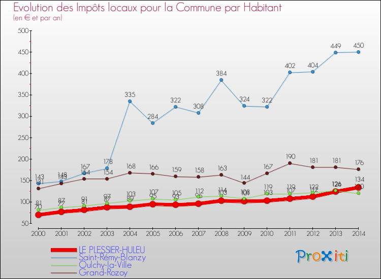 Evolution et montant des impôts locaux par Habitant pour LE PLESSIER-HULEU et les communes proches de 2000 à 2014 Comparaison des impôts locaux par habitant pour LE PLESSIER-HULEU et les communes voisines de 2000 à 2014