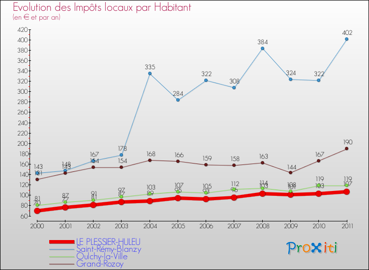 Evolution et montant des impôts locaux par Habitant pour LE PLESSIER-HULEU et les communes proches Comparaison des impôts locaux par habitant pour LE PLESSIER-HULEU et les communes voisines