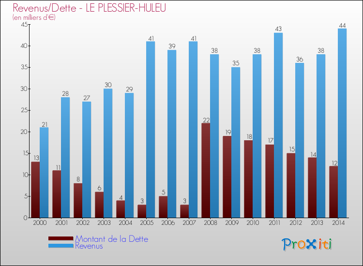 Evolution comparée de la dette et des revenus pour la commune de LE PLESSIER-HULEU de 2000 à 2014 Comparaison de la dette et des revenus pour LE PLESSIER-HULEU de 2000 à 2014