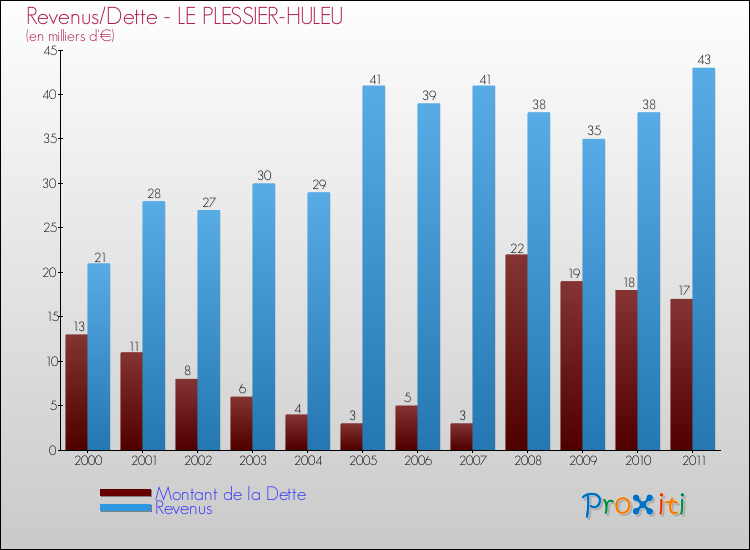 Evolution comparée de la dette et des revenus pour la commune de LE PLESSIER-HULEU de 2000 à 2011 Comparaison de la dette et des revenus pour LE PLESSIER-HULEU de 2000 à 2011