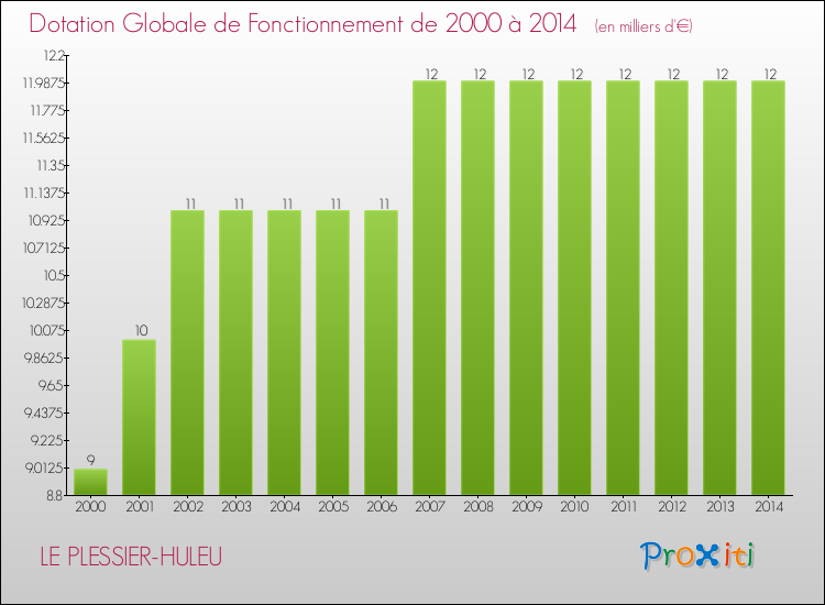 Evolution du montant de la Dotation Globale de Fonctionnement pour la commune de LE PLESSIER-HULEU de 2000 à 2014 Evolution du montant de la Dotation Globale de Fonctionnement pour LE PLESSIER-HULEU de 2000 à 2014