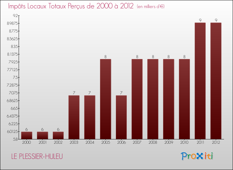 Evolution des Impôts Locaux pour la commune de LE PLESSIER-HULEU de 2000 à 2012 Evolution des Impôts Locaux pour LE PLESSIER-HULEU de 2000 à 2012