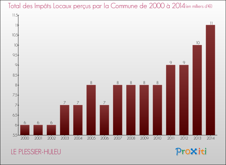 Evolution des Impôts Locaux pour la commune de LE PLESSIER-HULEU de 2000 à 2014 Evolution des Impôts Locaux pour LE PLESSIER-HULEU de 2000 à 2014