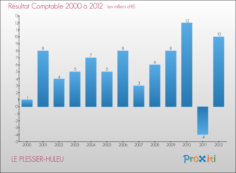 Evolution du résultat comptable pour la commune de LE PLESSIER-HULEU de 2000 à 2012 Evolution du résultat comptable pour LE PLESSIER-HULEU de 2000 à 2012
