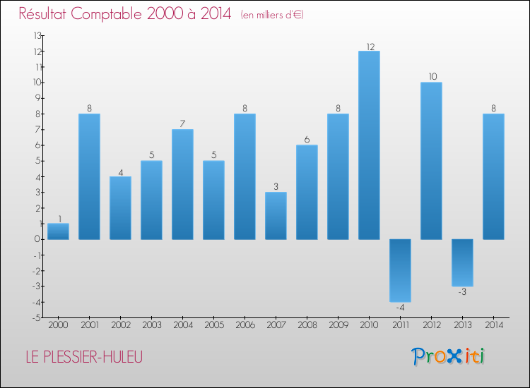 Evolution du résultat comptable pour la commune de LE PLESSIER-HULEU de 2000 à 2014 Evolution du résultat comptable pour LE PLESSIER-HULEU de 2000 à 2014