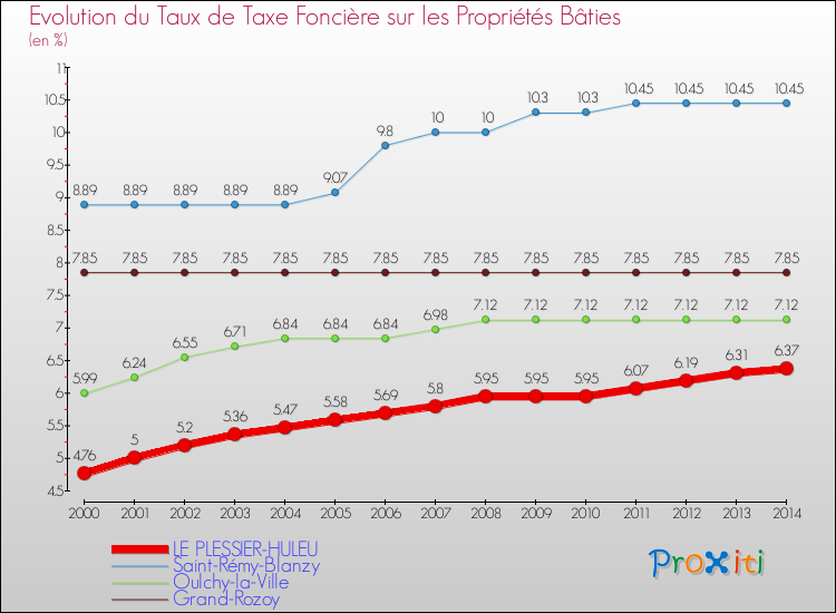 Evolution du taux de la taxe foncière sur le bati pour LE PLESSIER-HULEU et les communes proches de 2000 à 2014 Comparaison des taux de taxe foncière sur le bati pour LE PLESSIER-HULEU et les communes voisines de 2000 à 2014