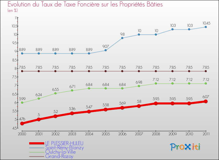 Evolution du taux de la taxe foncière sur le bati pour LE PLESSIER-HULEU et les communes proches Comparaison des taux de taxe foncière sur le bati pour LE PLESSIER-HULEU et les communes voisines