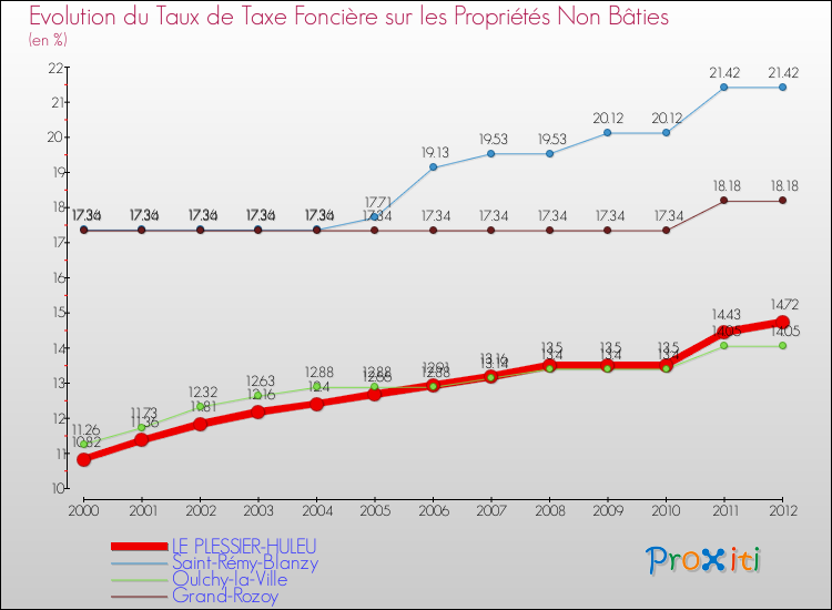 Evolution du taux de la taxe foncière sur les immeubles et terrains non batis pour LE PLESSIER-HULEU et les communes proches de 2000 à 2012 Comparaison des taux de la taxe foncière sur les immeubles et terrains non batis pour LE PLESSIER-HULEU et les communes voisines de 2000 à 2012