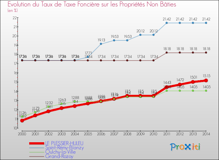 Evolution du taux de la taxe foncière sur les immeubles et terrains non batis pour LE PLESSIER-HULEU et les communes proches de 2000 à 2014 Comparaison des taux de la taxe foncière sur les immeubles et terrains non batis pour LE PLESSIER-HULEU et les communes voisines de 2000 à 2014
