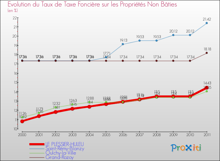 Evolution du taux de la taxe foncière sur les immeubles et terrains non batis pour LE PLESSIER-HULEU et les communes proches Comparaison des taux de la taxe foncière sur les immeubles et terrains non batis pour LE PLESSIER-HULEU et les communes voisines