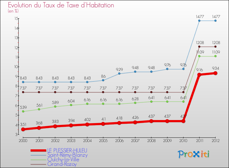 Evolution du taux de la taxe d'habitation pour LE PLESSIER-HULEU et les communes proches Comparaison des taux de la taxe d'habitation pour LE PLESSIER-HULEU et les communes voisines