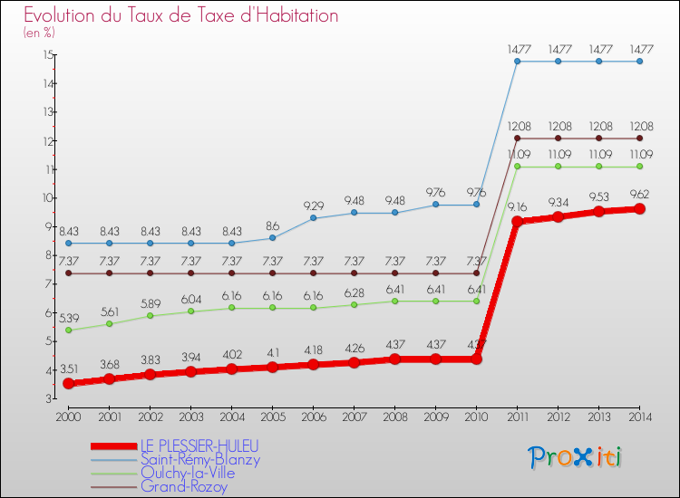 Evolution du taux de la taxe d'habitation pour LE PLESSIER-HULEU et les communes proches de 2000 à 2014 Comparaison des taux de la taxe d'habitation pour LE PLESSIER-HULEU et les communes voisines de 2000 à 2014