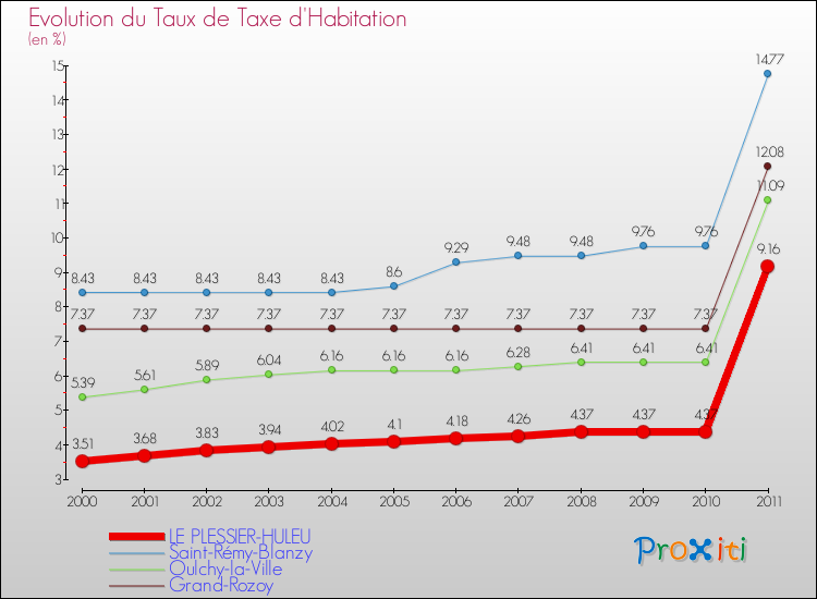 Evolution du taux de la taxe d'habitation pour LE PLESSIER-HULEU et les communes proches Comparaison des taux de la taxe d'habitation pour LE PLESSIER-HULEU et les communes voisines