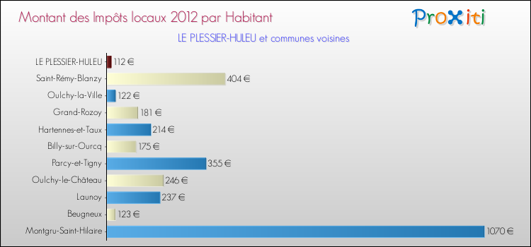 Montant des impôts locaux par Habitant pour LE PLESSIER-HULEU et les communes proches Comparaison des impôts locaux par habitant pour LE PLESSIER-HULEU et les communes voisines