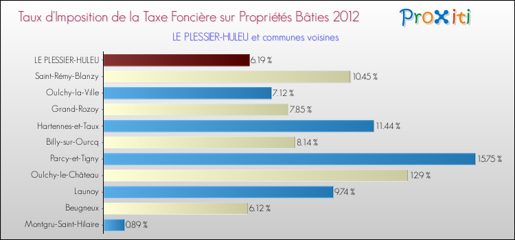 Taux d'imposition de la taxe foncière sur le bati 2012 pour LE PLESSIER-HULEU et les communes proches Comparaison des taux d'imposition de la taxe foncière sur le bati 2012 pour LE PLESSIER-HULEU et les communes voisines