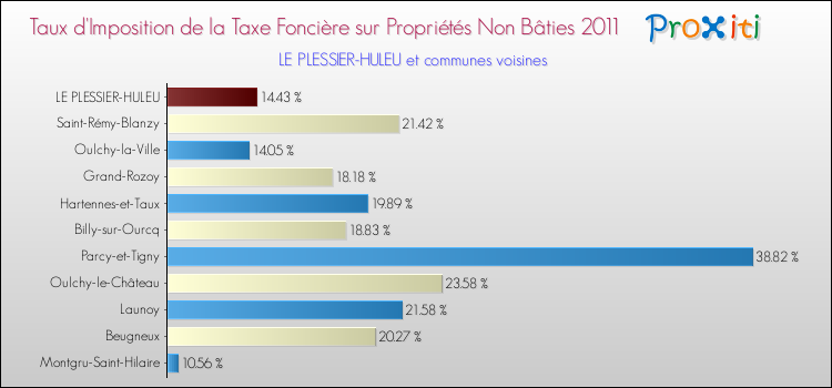 Taux d'imposition de la taxe foncière sur les immeubles et terrains non batis 2011 pour LE PLESSIER-HULEU et les communes proches Comparaison des taux d'imposition de la taxe foncière sur les immeubles et terrains non batis 2011 pour LE PLESSIER-HULEU et les communes voisines