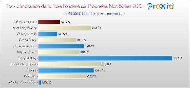 Taux d'imposition de la taxe foncière sur les immeubles et terrains non batis 2012 pour LE PLESSIER-HULEU et les communes proches Comparaison des taux d'imposition de la taxe foncière sur les immeubles et terrains non batis 2012 pour LE PLESSIER-HULEU et les communes voisines