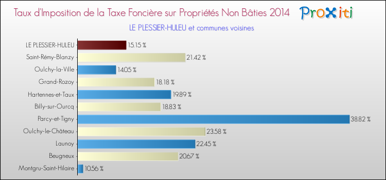 Taux d'imposition de la taxe foncière sur les immeubles et terrains non batis 2014 pour LE PLESSIER-HULEU et les communes proches Comparaison des taux d'imposition de la taxe foncière sur les immeubles et terrains non batis 2014 pour LE PLESSIER-HULEU et les communes voisines