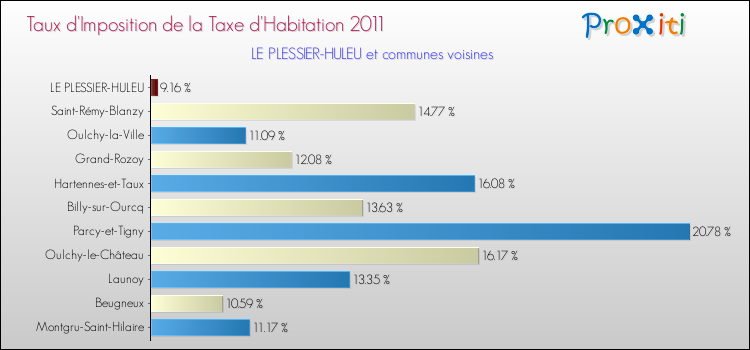 Taux d'imposition de la taxe d'habitation 2011 pour LE PLESSIER-HULEU et les communes proches Comparaison des taux d'imposition de la taxe d'habitation 2011 pour LE PLESSIER-HULEU et les communes voisines