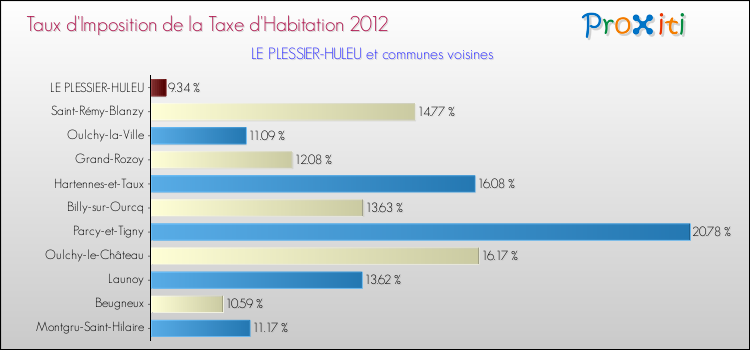 Taux d'imposition de la taxe d'habitation 2012 pour LE PLESSIER-HULEU et les communes proches Comparaison des taux d'imposition de la taxe d'habitation 2012 pour LE PLESSIER-HULEU et les communes voisines