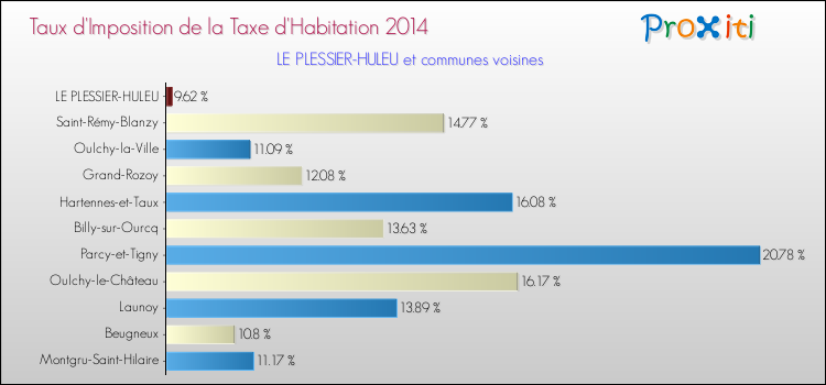 Taux d'imposition de la taxe d'habitation 2014 pour LE PLESSIER-HULEU et les communes proches Comparaison des taux d'imposition de la taxe d'habitation 2014 pour LE PLESSIER-HULEU et les communes voisines