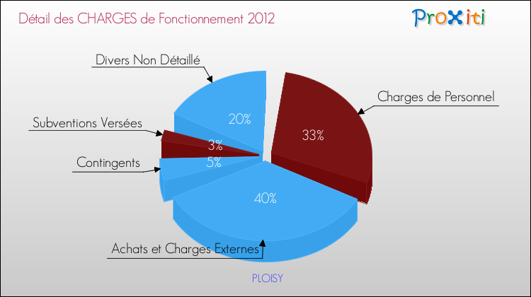 Décomposition des Charges de Fonctionnement 2012 de la commune de PLOISY Charges de Fonctionnement 2012 pour la commune de PLOISY