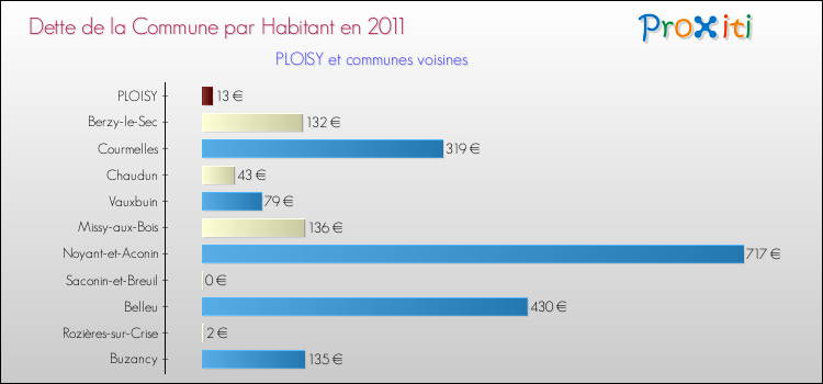 Dette par habitant de la commune en 2011 pour PLOISY et les communes proches Comparaison de la dette par habitant de la commune en 2011 pour PLOISY et les communes voisines