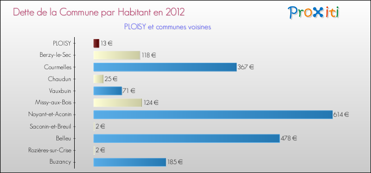 Dette par habitant de la commune en 2012 pour PLOISY et les communes proches Comparaison de la dette par habitant de la commune en 2012 pour PLOISY et les communes voisines