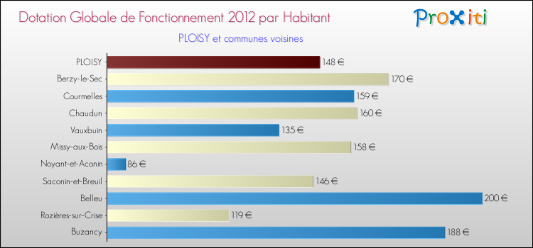 Montant des dotations globales de fonctionnement DGF par Habitant pour PLOISY et les communes proches Comparaison des des dotations globales de fonctionnement DGF par habitant pour PLOISY et les communes voisines