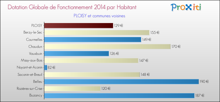 Montant des dotations globales de fonctionnement DGF par Habitant pour PLOISY et les communes proches en 2014. Comparaison des des dotations globales de fonctionnement DGF par habitant pour PLOISY et les communes voisines en 2014.