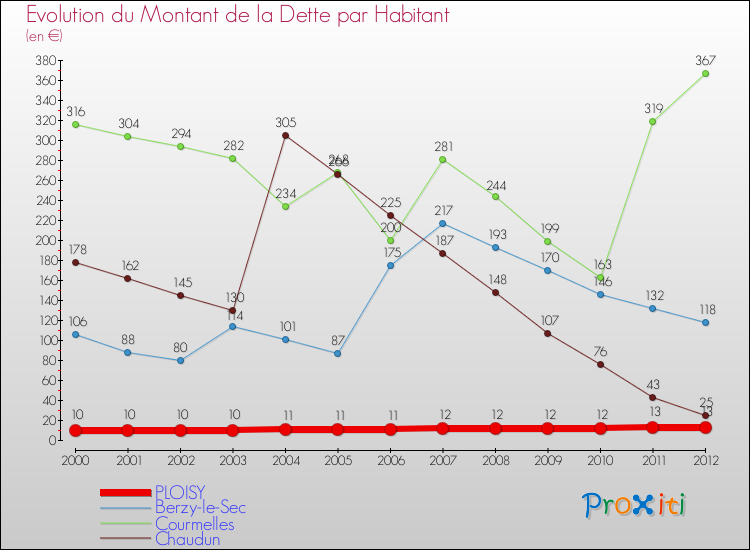 Evolution de la dette par habitant pour la commune de PLOISY et les communes proches de 2000 à 2012 Comparaison de la dette par habitant pour PLOISY et les communes voisines de 2000 à 2012