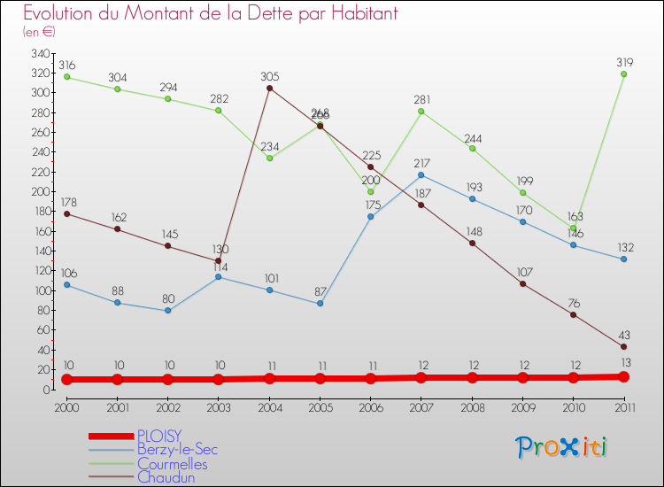 Evolution de la dette par habitant pour la commune de PLOISY et les communes proches Comparaison de la dette par habitant pour PLOISY et les communes voisines