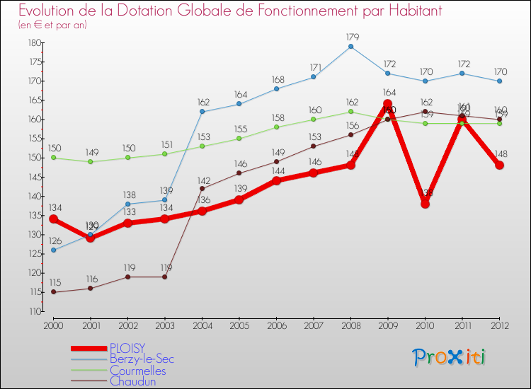 Evolution et montant de la dotation globale de fonctionnement par Habitant pour PLOISY et les communes proches Comparaison des dotations globales de fonctionnement par habitant pour PLOISY et les communes voisines