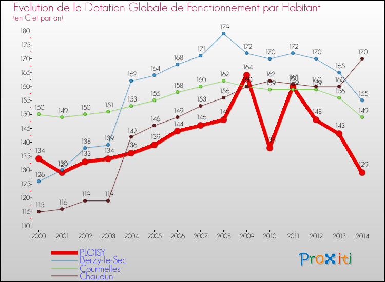 Evolution et montant de la dotation globale de fonctionnement par Habitant pour PLOISY et les communes proches de 2000 à 2014. Comparaison des dotations globales de fonctionnement par habitant pour PLOISY et les communes voisines de 2000 à 2014.