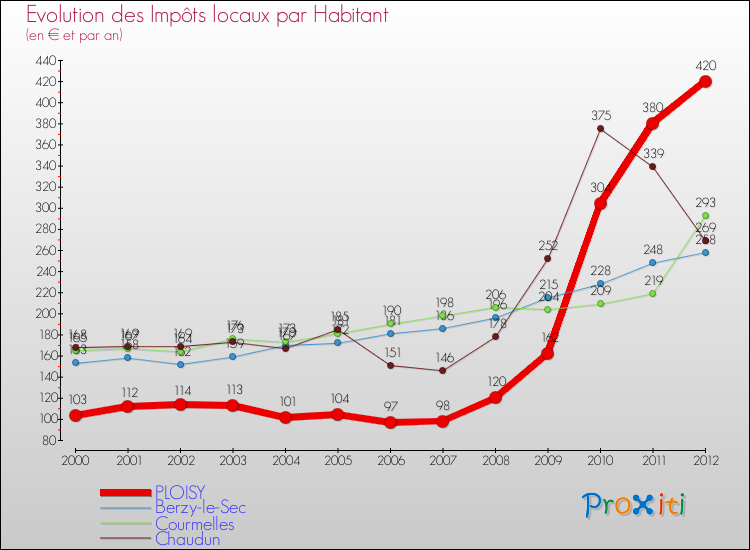 Evolution et montant des impôts locaux par Habitant pour PLOISY et les communes proches Comparaison des impôts locaux par habitant pour PLOISY et les communes voisines