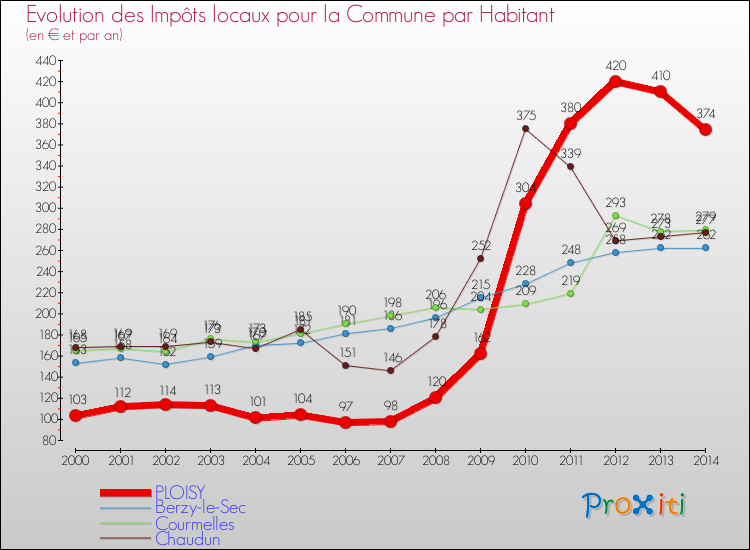 Evolution et montant des impôts locaux par Habitant pour PLOISY et les communes proches de 2000 à 2014 Comparaison des impôts locaux par habitant pour PLOISY et les communes voisines de 2000 à 2014