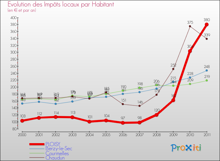 Evolution et montant des impôts locaux par Habitant pour PLOISY et les communes proches Comparaison des impôts locaux par habitant pour PLOISY et les communes voisines