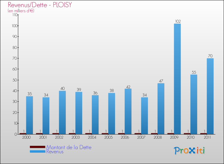 Evolution comparée de la dette et des revenus pour la commune de PLOISY de 2000 à 2011 Comparaison de la dette et des revenus pour PLOISY de 2000 à 2011