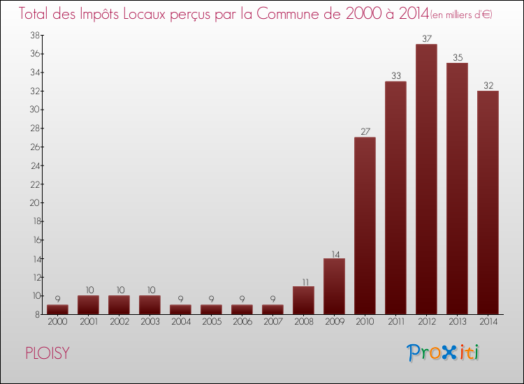 Evolution des Impôts Locaux pour la commune de PLOISY de 2000 à 2014 Evolution des Impôts Locaux pour PLOISY de 2000 à 2014