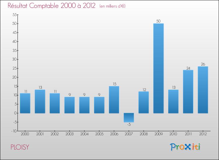 Evolution du résultat comptable pour la commune de PLOISY de 2000 à 2012 Evolution du résultat comptable pour PLOISY de 2000 à 2012