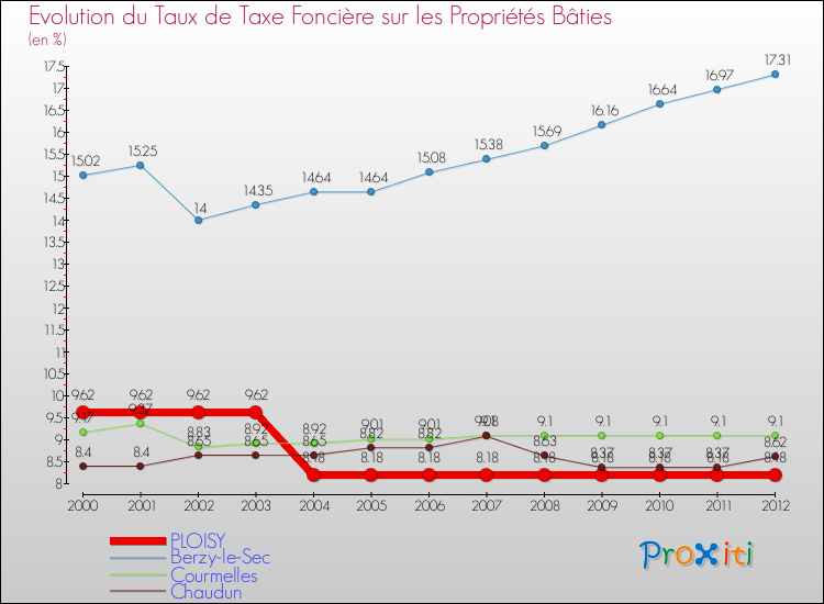 Evolution du taux de la taxe foncière sur le bati pour PLOISY et les communes proches de 2000 à 2012 Comparaison des taux de taxe foncière sur le bati pour PLOISY et les communes voisines de 2000 à 2012