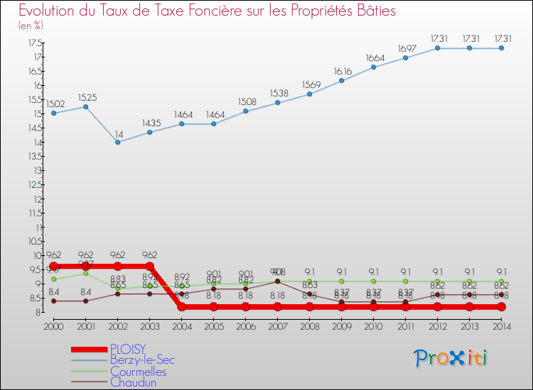 Evolution du taux de la taxe foncière sur le bati pour PLOISY et les communes proches de 2000 à 2014 Comparaison des taux de taxe foncière sur le bati pour PLOISY et les communes voisines de 2000 à 2014