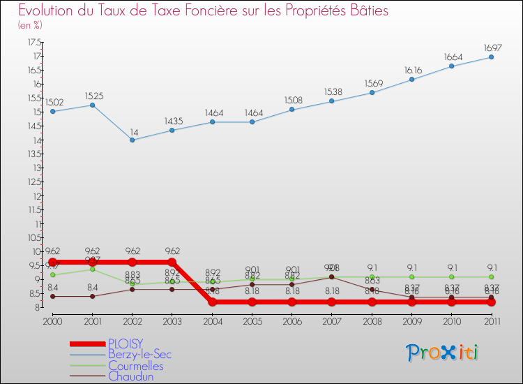 Evolution du taux de la taxe foncière sur le bati pour PLOISY et les communes proches Comparaison des taux de taxe foncière sur le bati pour PLOISY et les communes voisines