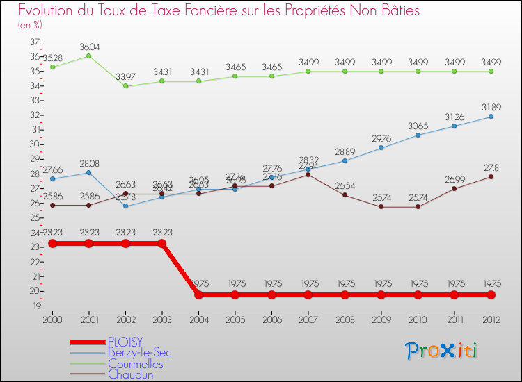 Evolution du taux de la taxe foncière sur les immeubles et terrains non batis pour PLOISY et les communes proches de 2000 à 2012 Comparaison des taux de la taxe foncière sur les immeubles et terrains non batis pour PLOISY et les communes voisines de 2000 à 2012