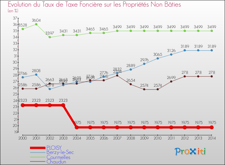 Evolution du taux de la taxe foncière sur les immeubles et terrains non batis pour PLOISY et les communes proches de 2000 à 2014 Comparaison des taux de la taxe foncière sur les immeubles et terrains non batis pour PLOISY et les communes voisines de 2000 à 2014
